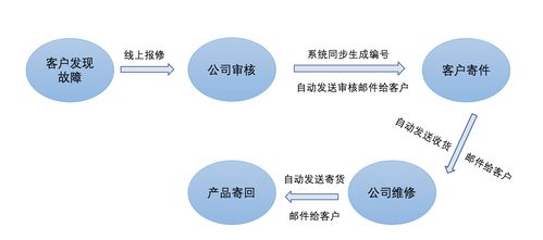 全球500強高科技企業攜手輕流，以高效售后服務提升客戶滿意度